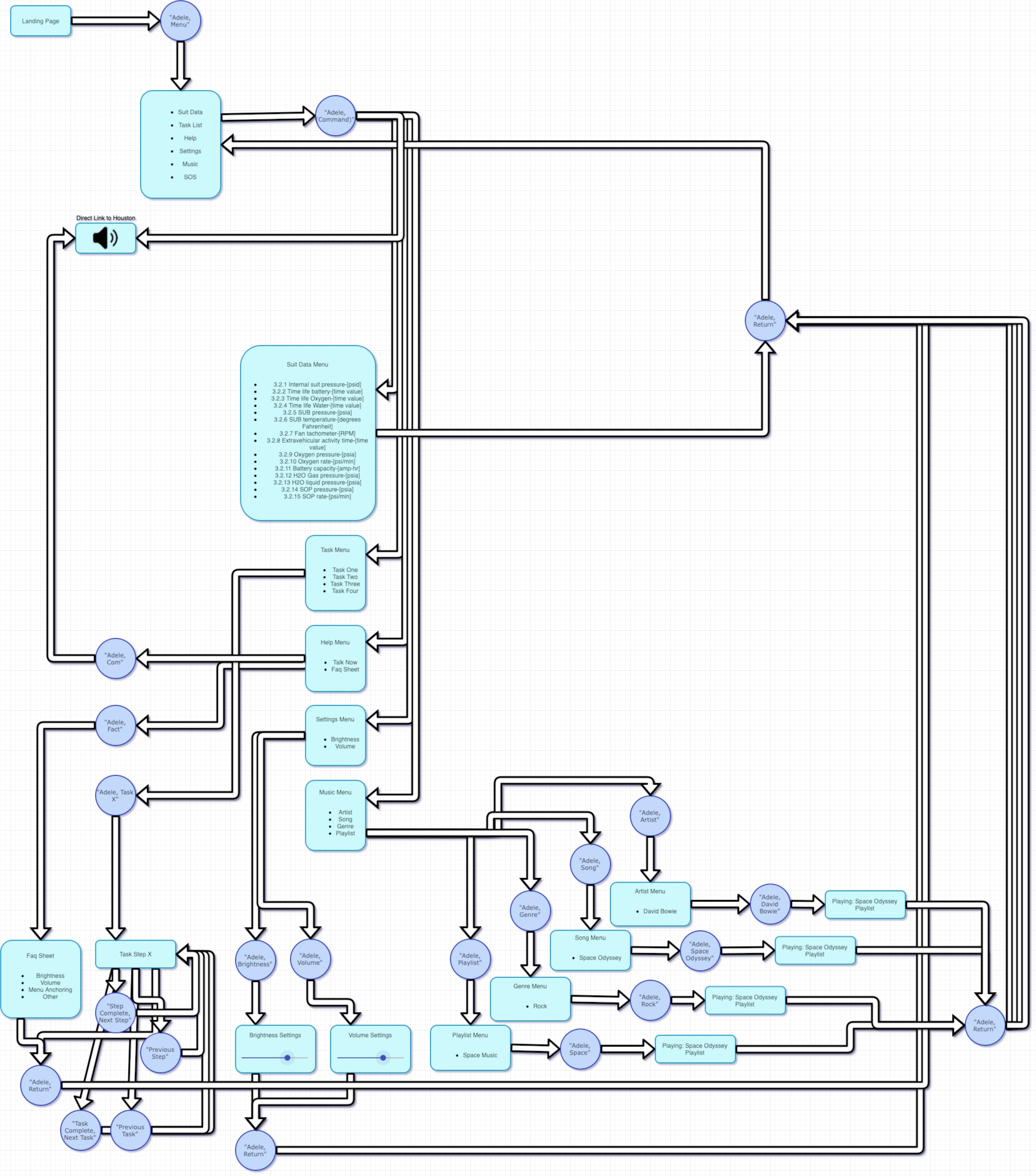 GUI Flow Chart