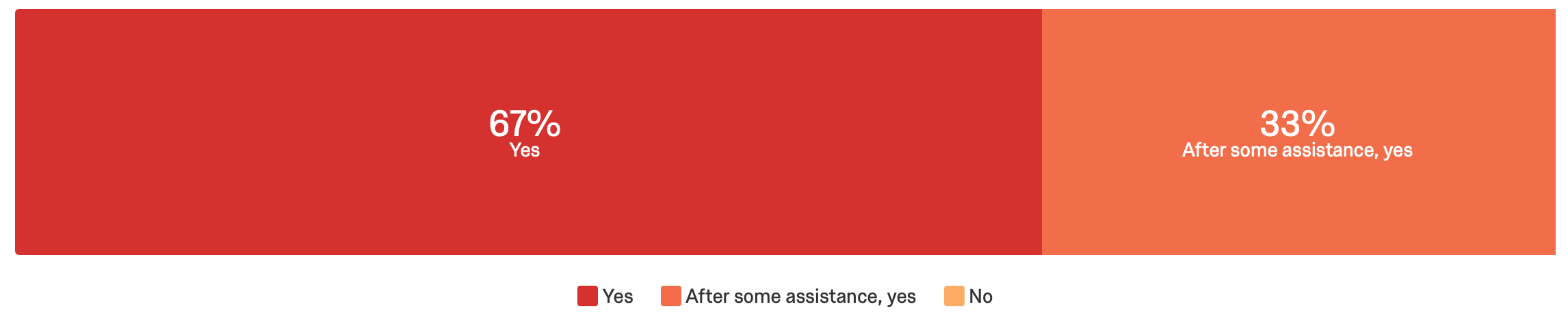 ARSIS 2.0 Test Results: Navigational Assistant Ease of Use.