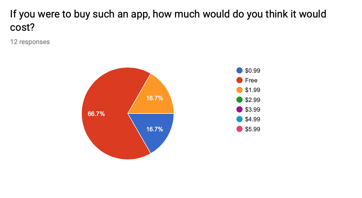 Subject's app cost estimation